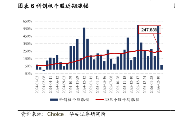 如何了解科创板个股近期涨幅