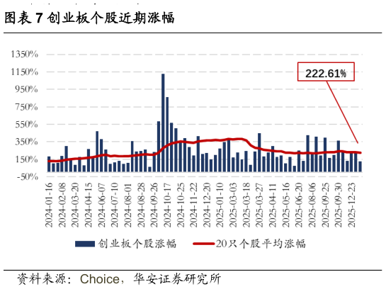 如何了解创业板个股近期涨幅