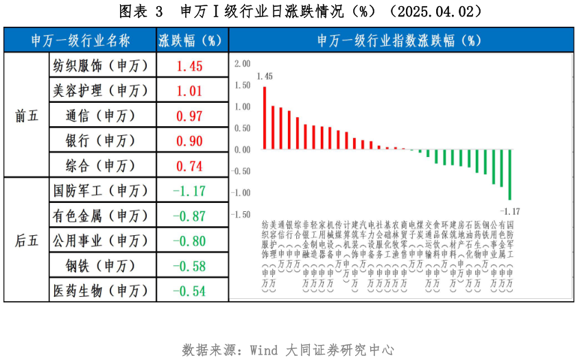 请问一下申万级行业日涨跌情况（%）（2025.04.02）