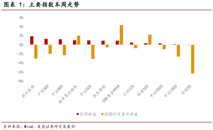 如何了解主要指数本周走势
