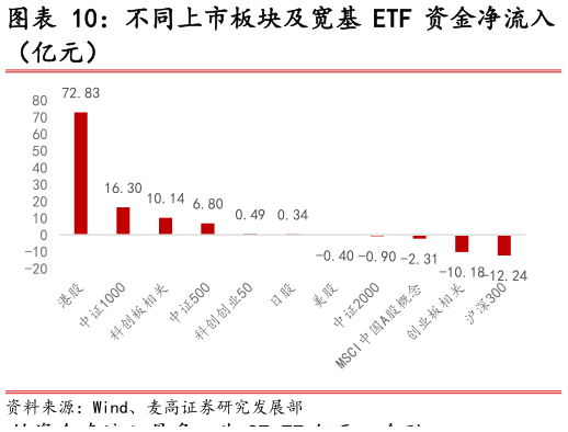 如何才能不同上市板块及宽基 ETF 资金净流入