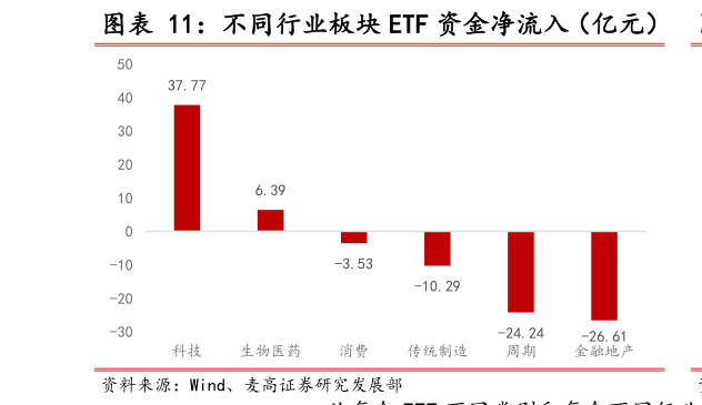 各位网友请教一下不同行业板块 ETF 资金净流入（亿元）