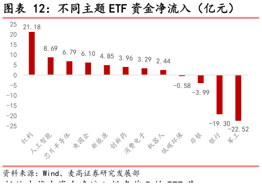 谁能回答不同主题 ETF 资金净流入（亿元）
