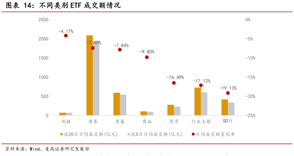 如何解释不同类别 ETF 成交额情况