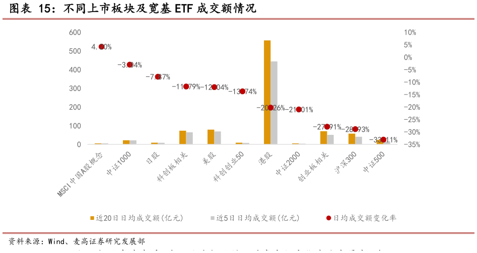 想关注一下不同上市板块及宽基 ETF 成交额情况