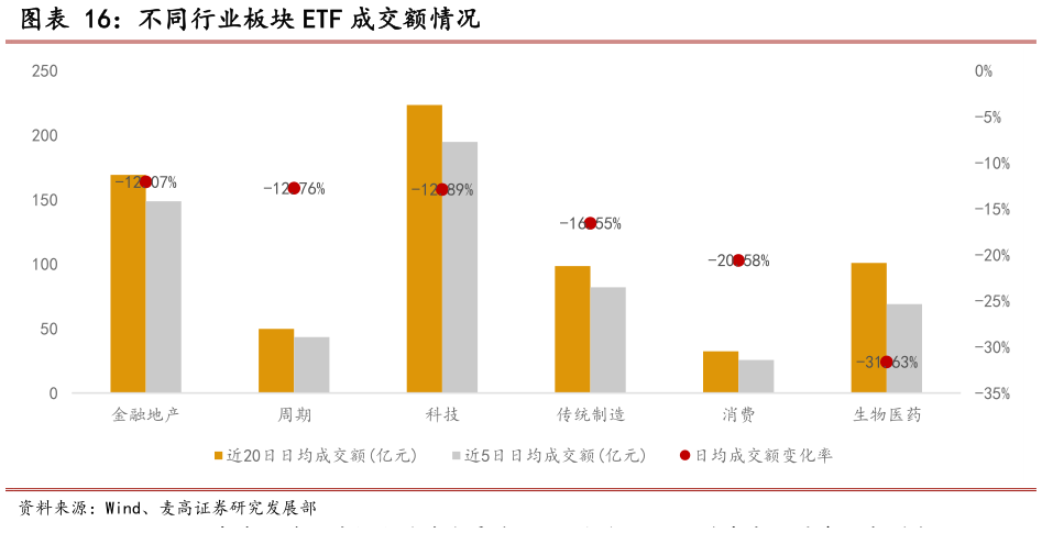 各位网友请教一下不同行业板块 ETF 成交额情况