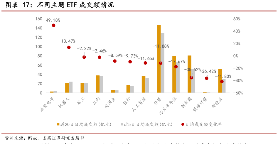如何了解不同主题 ETF 成交额情况
