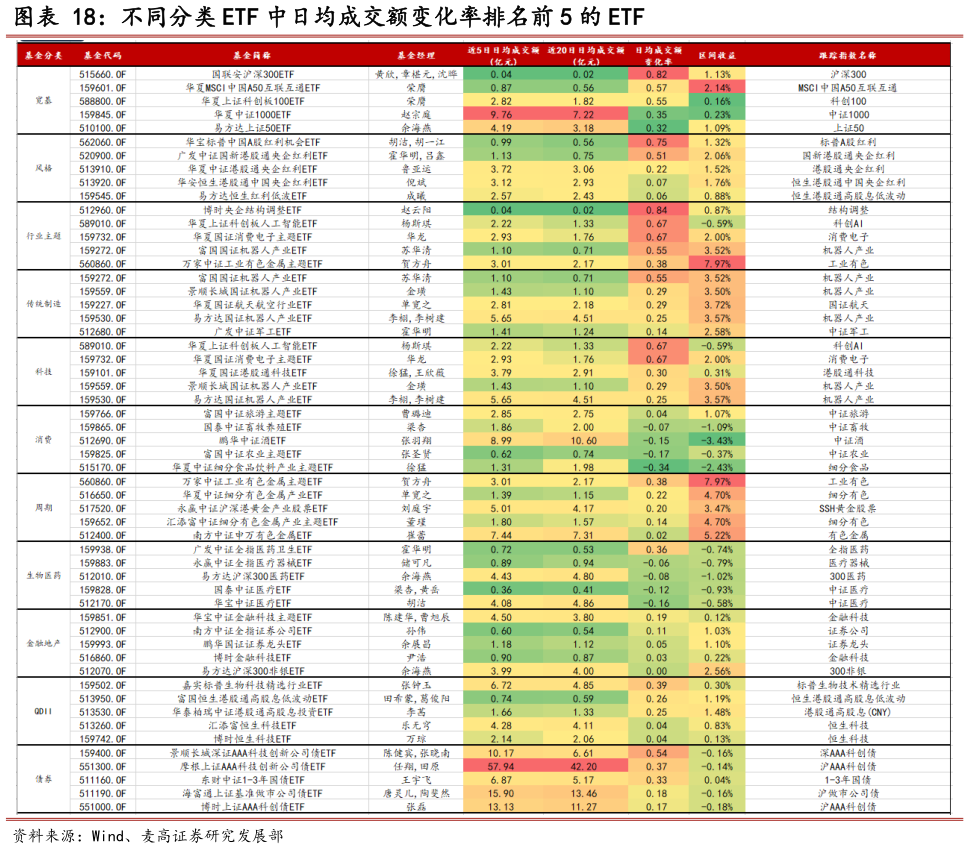 想问下各位网友不同分类 ETF 中日均成交额变化率排名前 5 的 ETF