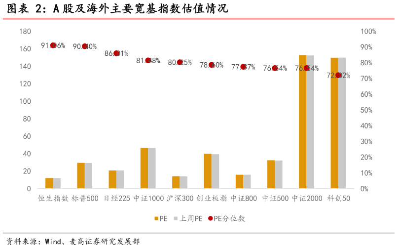 谁知道A 股及海外主要宽基指数估值情况