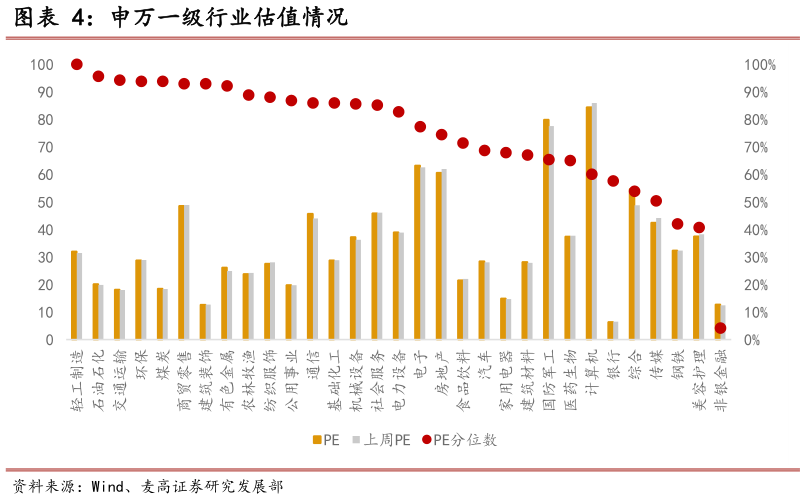 谁能回答申万一级行业估值情况
