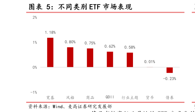 想问下各位网友不同类别 ETF 市场表现