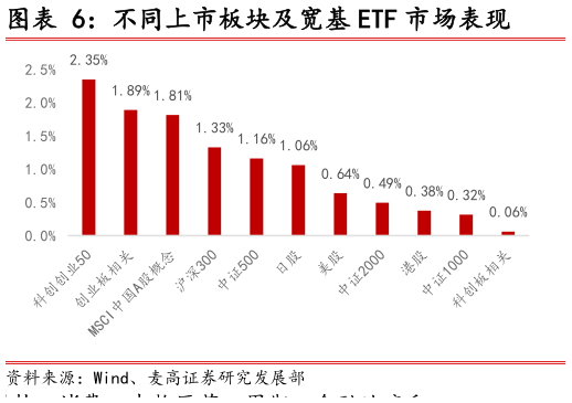 如何看待不同上市板块及宽基 ETF 市场表现