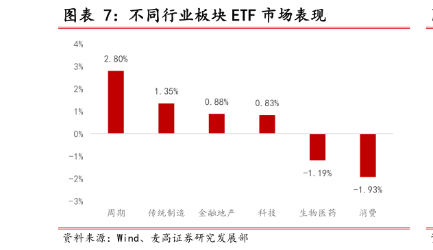 我想了解一下不同行业板块 ETF 市场表现