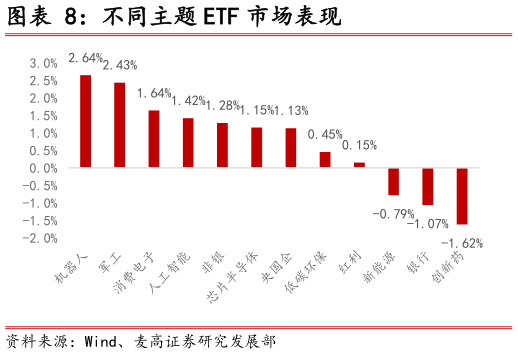 怎样理解不同主题 ETF 市场表现