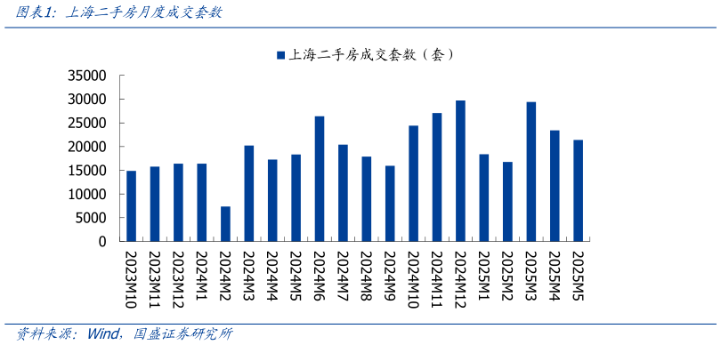 请问一下上海二手房月度成交套数?