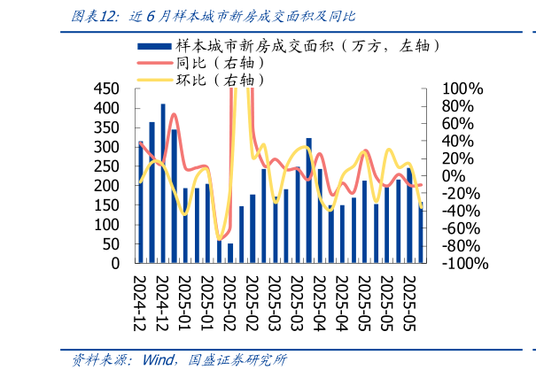怎样理解近6月样本城市新房成交面积及同比?