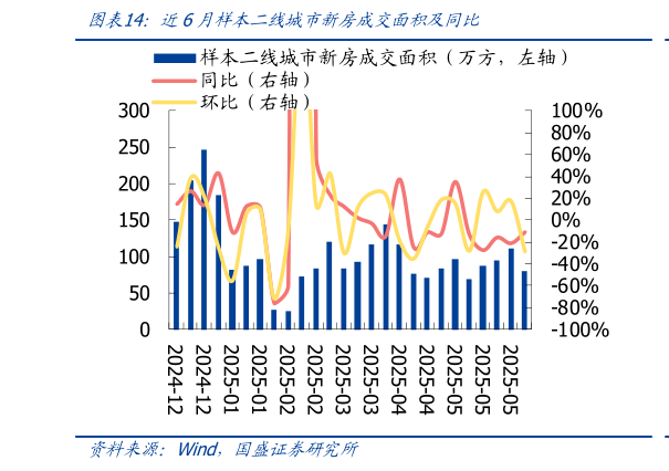 咨询下各位近6月样本二线城市新房成交面积及同比?