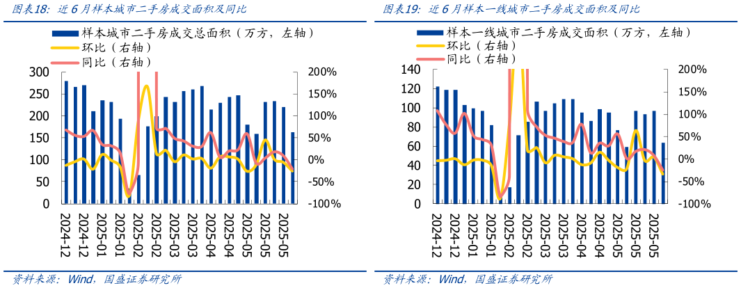 我想了解一下近6月样本城市二手房成交面积及同比近6月样本一线城市二手房成交面积及同比?