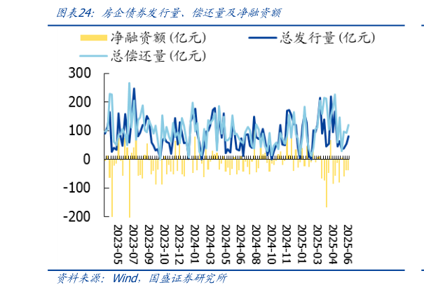 如何看待房企债券发行量、偿还量及净融资额?