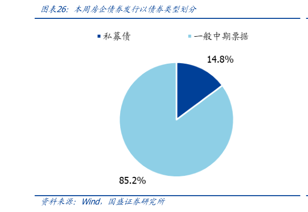 如何看待本周房企债券发行以债券类型划分?