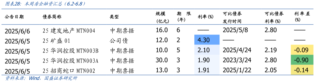 如何了解本周房企融资汇总(6.2-6.8)?
