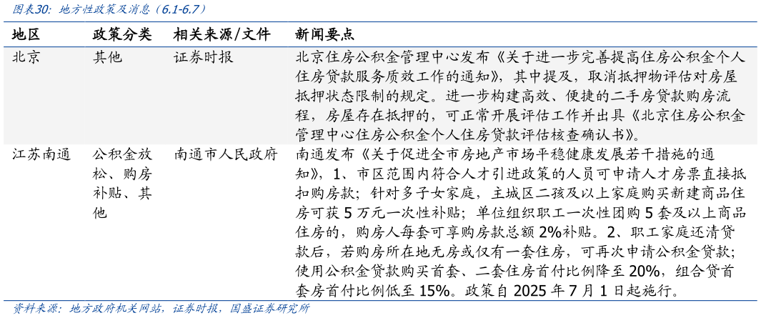 各位网友请教一下地方性政策及消息(6.1-6.7)?