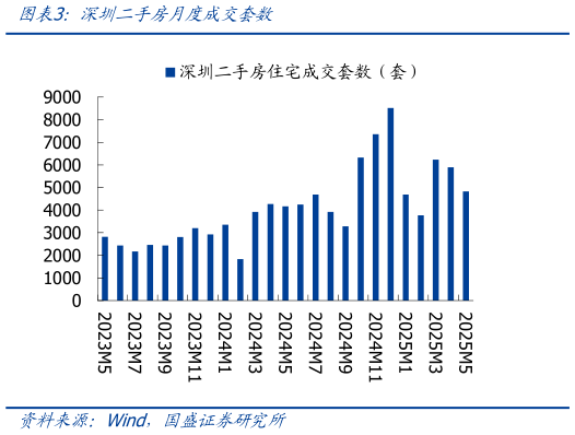 如何解释深圳二手房月度成交套数?