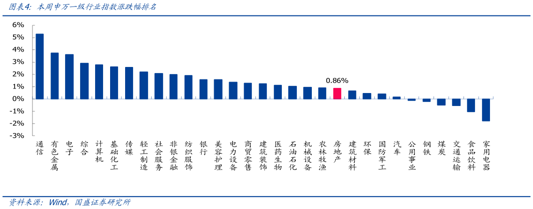 如何了解本周申万一级行业指数涨跌幅排名?