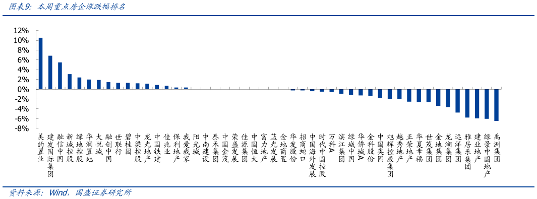 想问下各位网友本周重点房企涨跌幅排名?