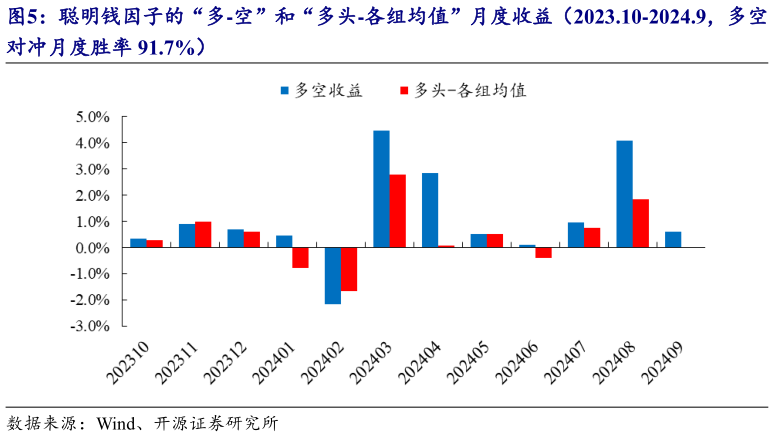 怎样理解聪明钱因子的“多-空”和“多头-各组均值”月度收益（2023.10-2024.9，多空