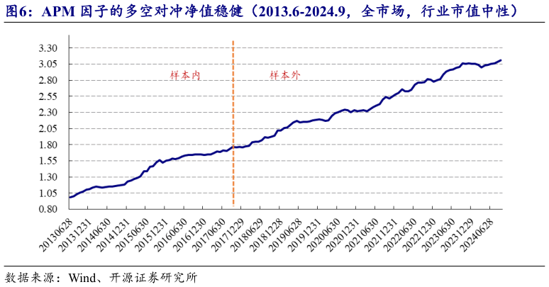 咨询大家APM 因子的多空对冲净值稳健（2013.6-2024.9，全市场，行业市值中性）