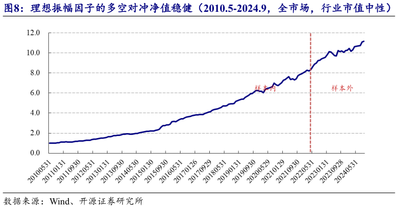 谁能回答理想振幅因子的多空对冲净值稳健（2010.5-2024.9，全市场，行业市值中性）