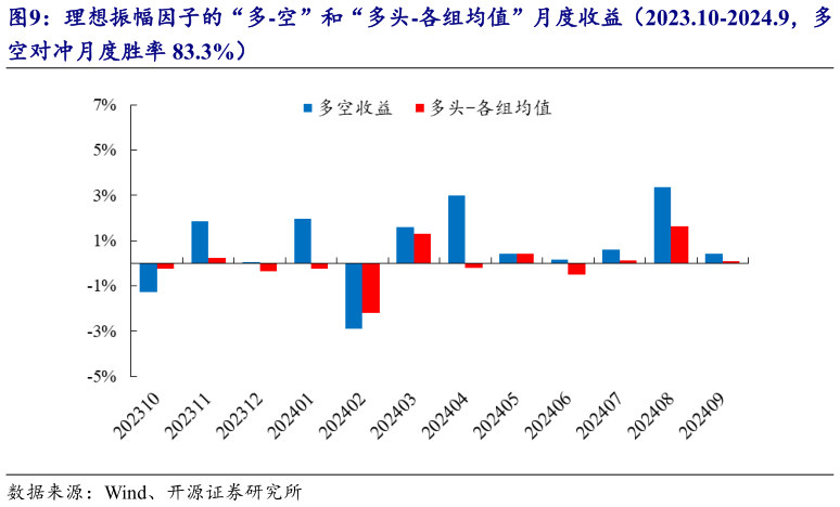 你知道理想振幅因子的“多-空”和“多头-各组均值”月度收益（2023.10-2024.9，多