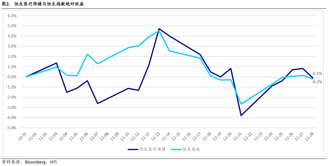 各位网友请教一下. 恒生医疗保健与恒生指数绝对收益?