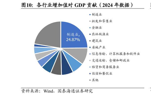 请问一下各行业增加值对 GDP 贡献（2024 年数据）?