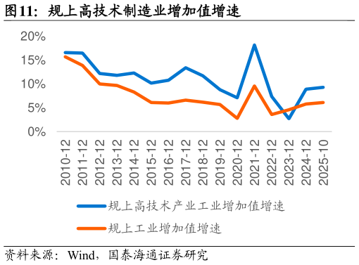 咨询大家规上高技术制造业增加值增速?