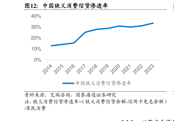 如何了解中国狭义消费信贷渗透率?