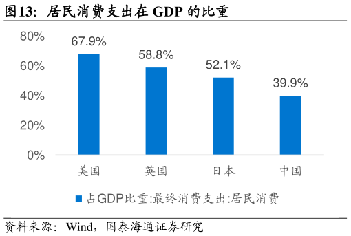我想了解一下居民消费支出在 GDP 的比重?