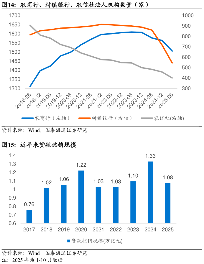 请问一下农商行、村镇银行、农信社法人机构数量（家） 近年来贷款核销规模?