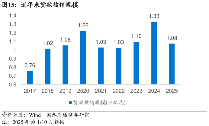谁知道近年来贷款核销规模?