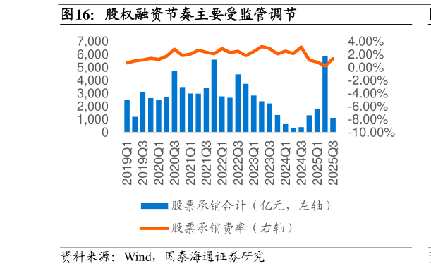 咨询大家股权融资节奏主要受监管调节?