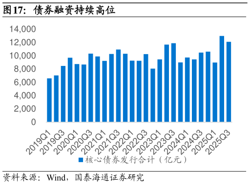 如何才能债券融资持续高位?