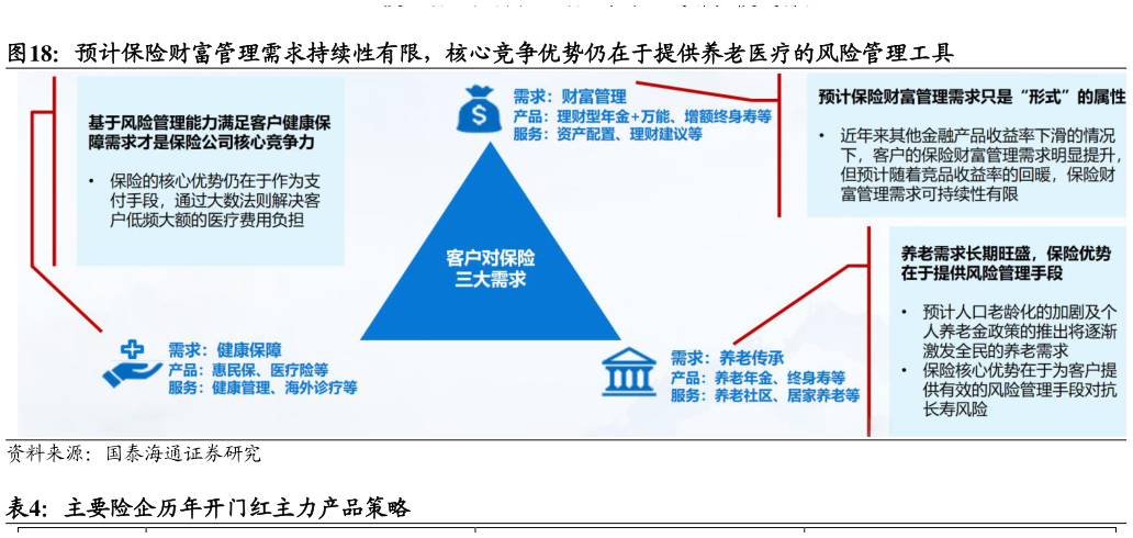 如何解释预计保险财富管理需求持续性有限，核心竞争优势仍在于提供养老医疗的风险管理工具?