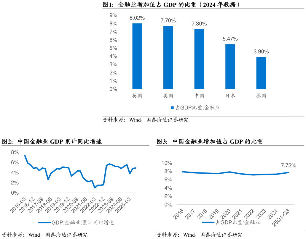 请问一下金融业增加值占 GDP 的比重（2024 年数据） 中国金融业 GDP 累计同比增速?