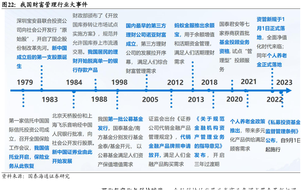 谁知道我国财富管理行业大事件?