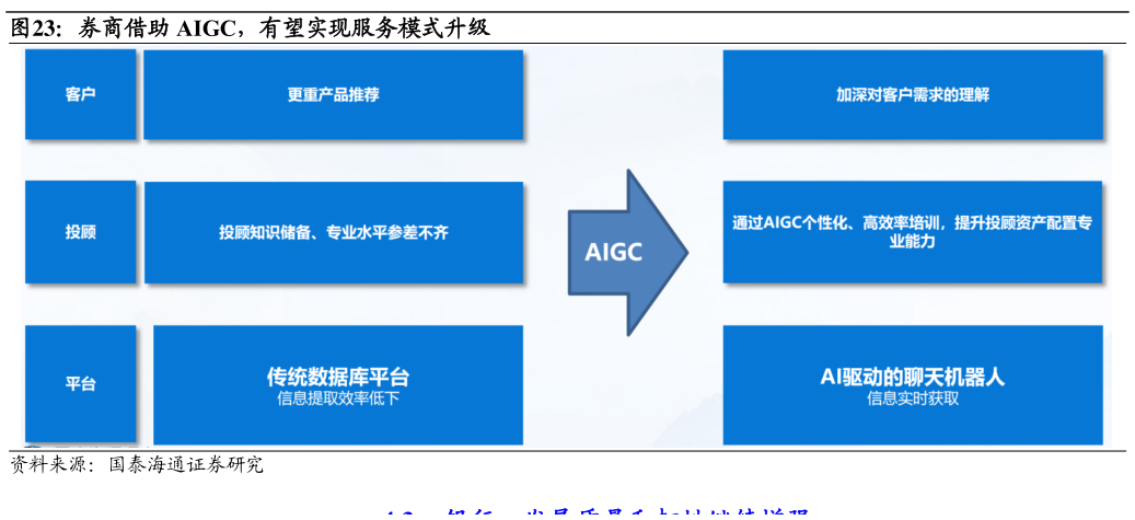 如何了解券商借助 AIGC，有望实现服务模式升级?