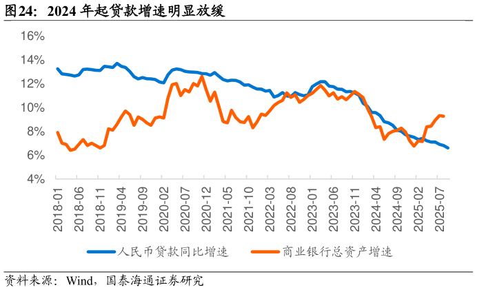 一起讨论下2024 年起贷款增速明显放缓?