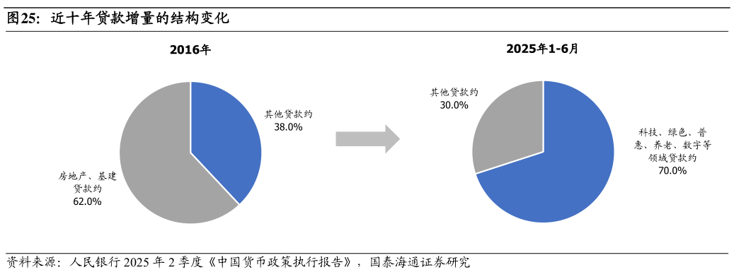 请问一下近十年贷款增量的结构变化?