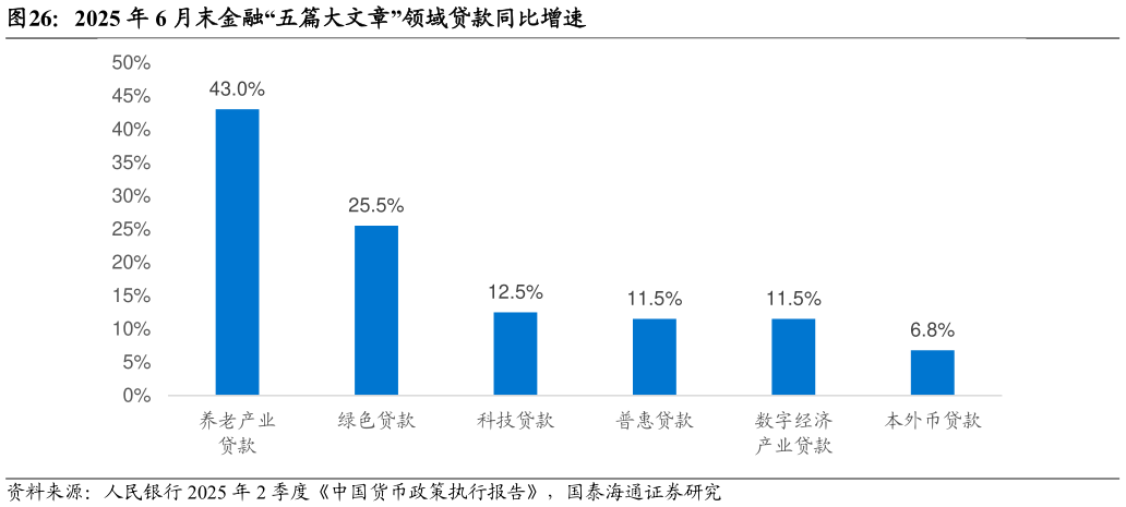 谁能回答2025 年 6 月末金融“五篇大文章”领域贷款同比增速?