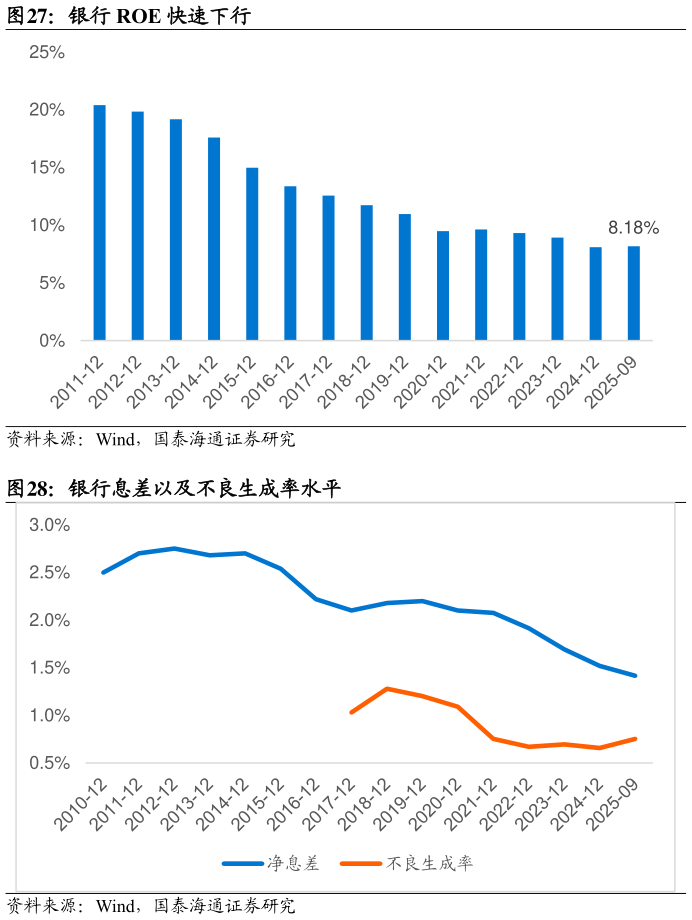 你知道银行 ROE 快速下行 银行息差以及不良生成率水平?